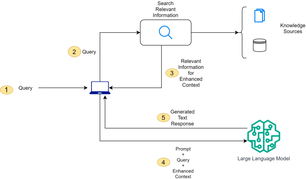Conceptual Flow of using RAG with LLMs