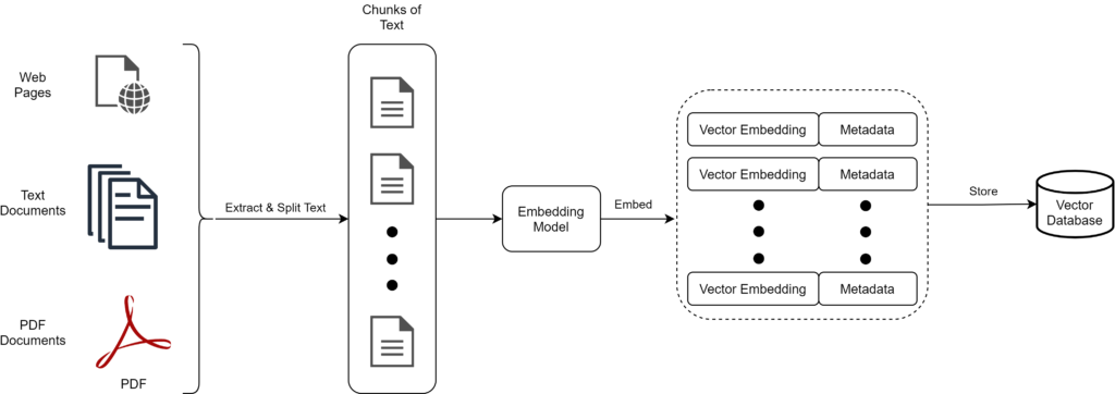RAG data ingestion pipeline