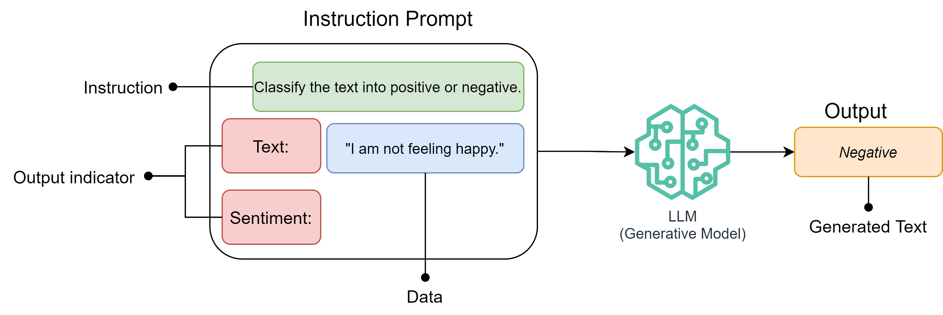 Figure 3: Instruction prompt with output indicators:800