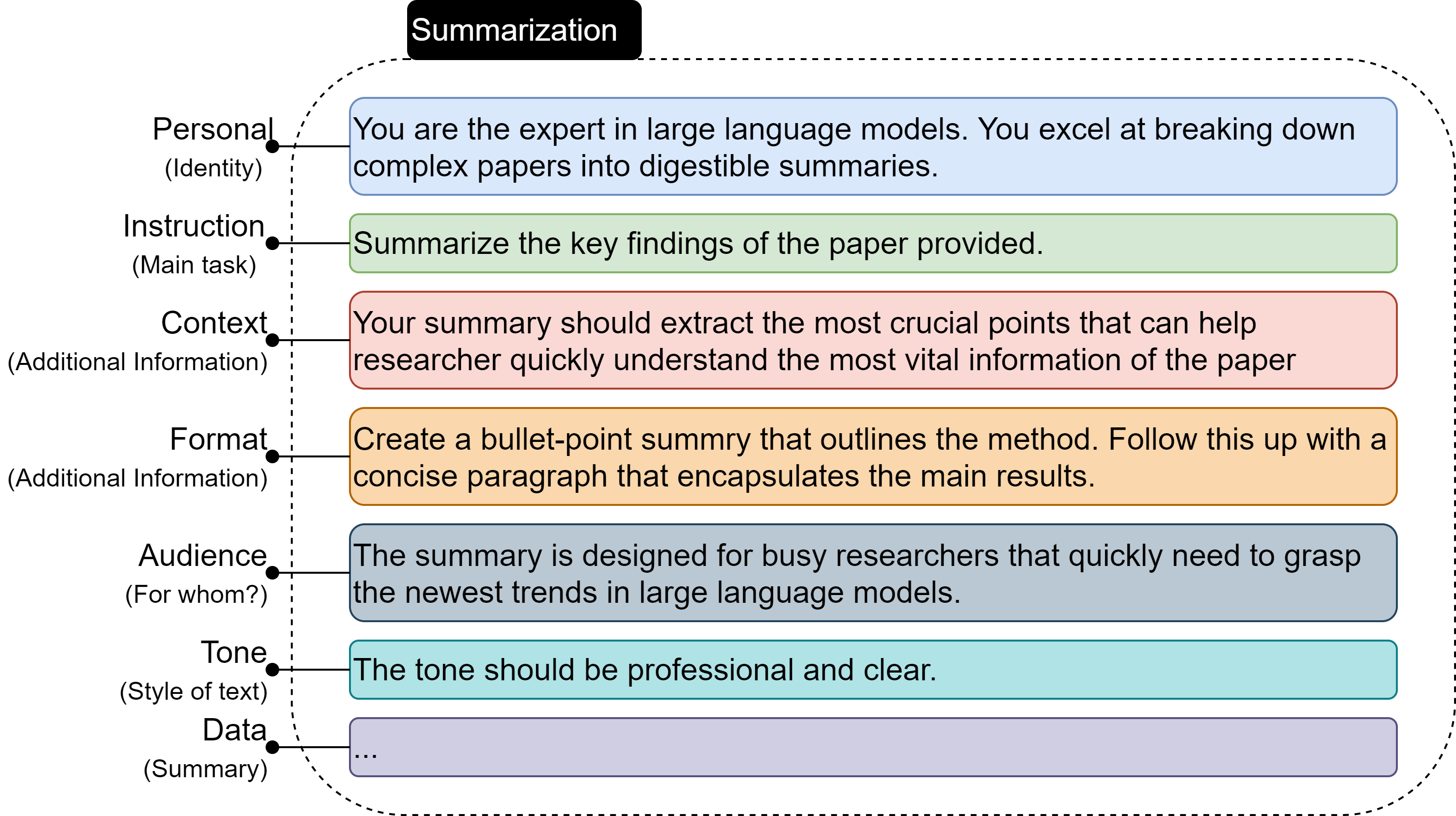 Figure 5: Example of a prompt showing the use of the various components.