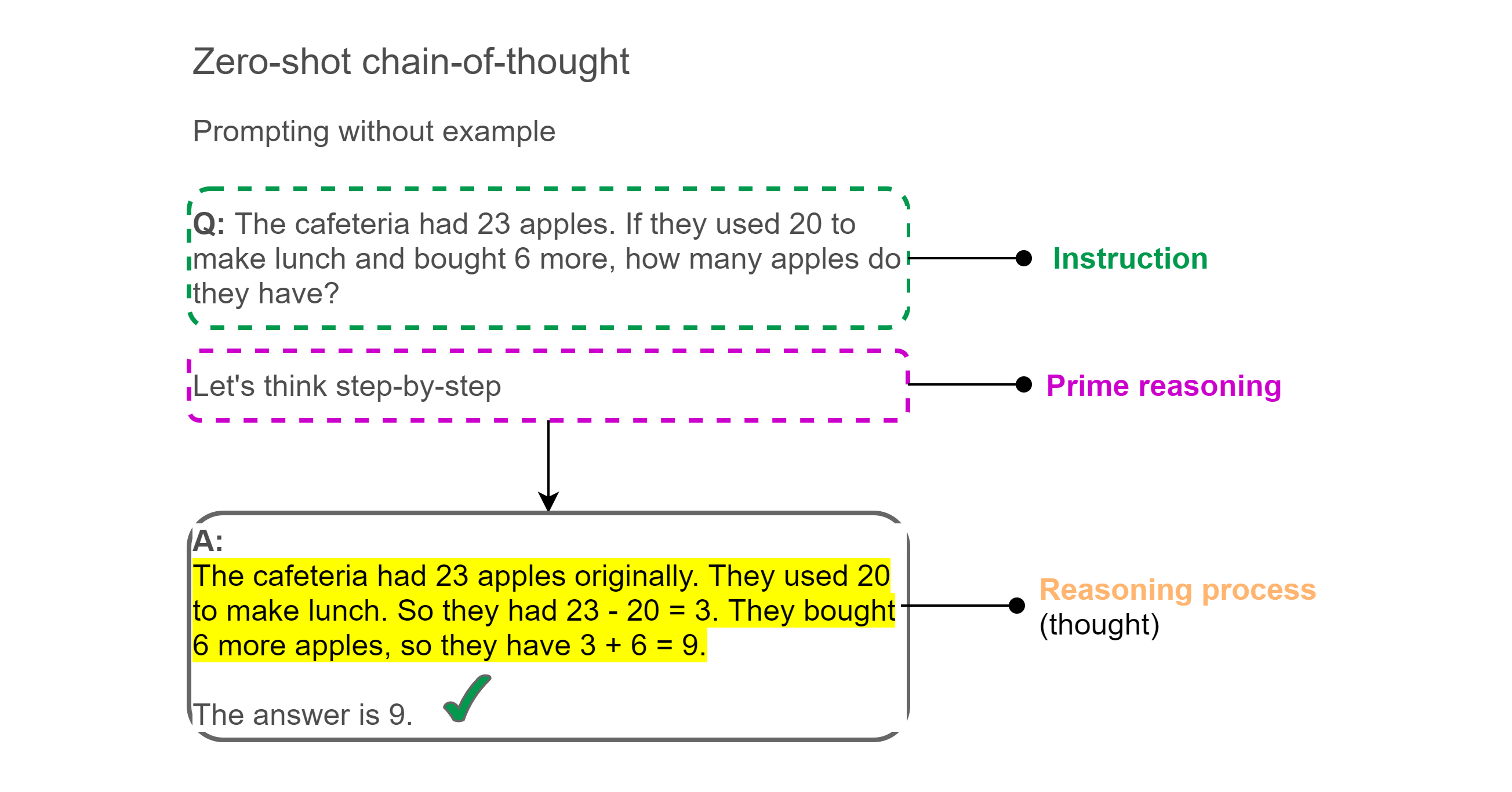 Figure 10: Example of zero-shot chain-of-thought - source[1]