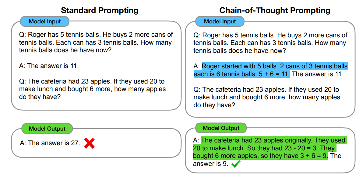 Figure 9: Chain-of-thought example; reasoning process is highlighted - source [3]