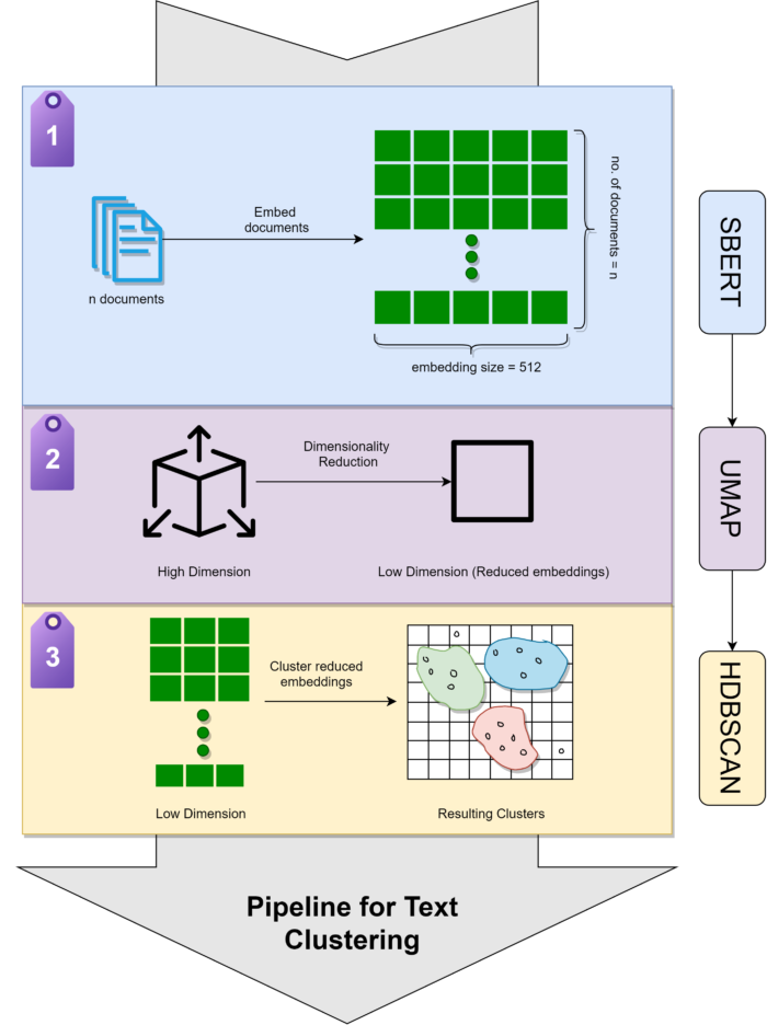 Complete three-stage text clustering pipeline - Embedding → Dimensionality Reduction → Clustering