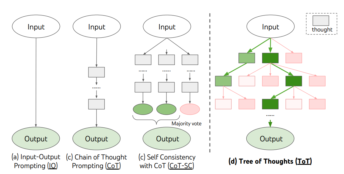 Figure 12: Various approaches to problem-solving with LLMs.:800