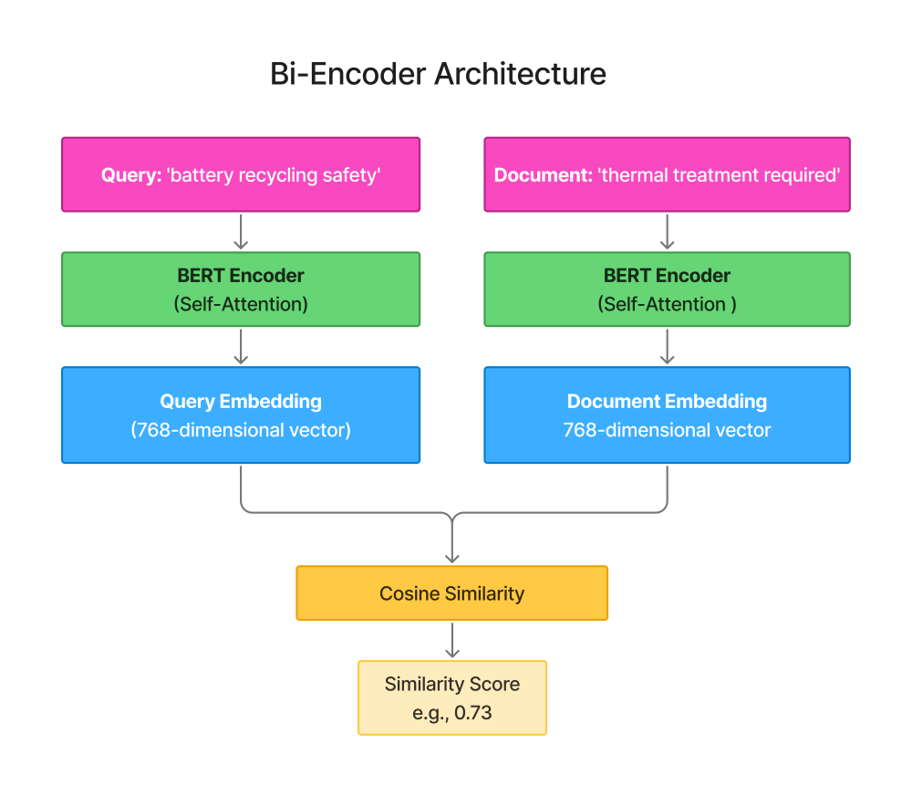 Bi-Encoder Architecture