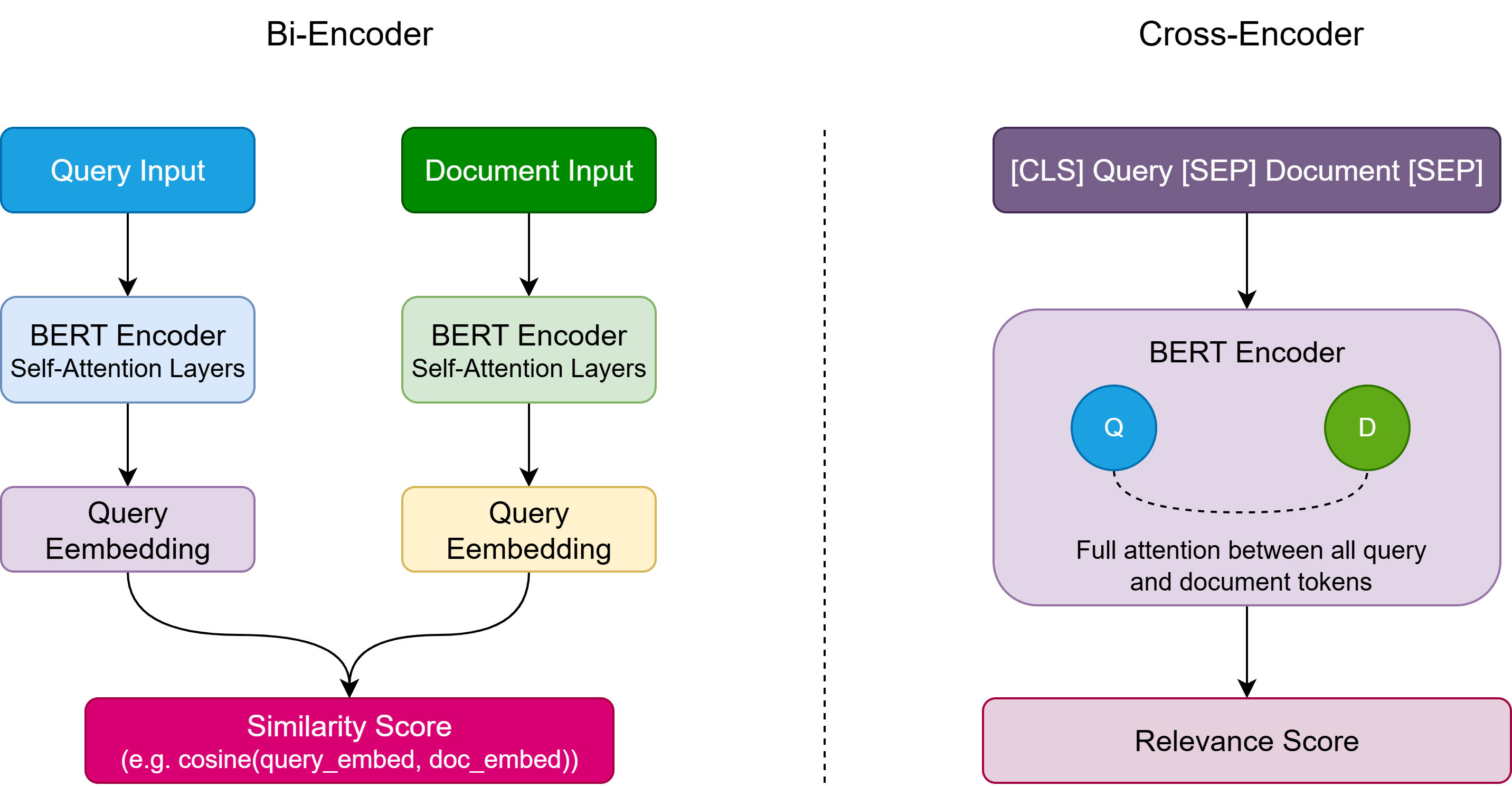 Bi-Encoder vs Cross-Encoder Architecture