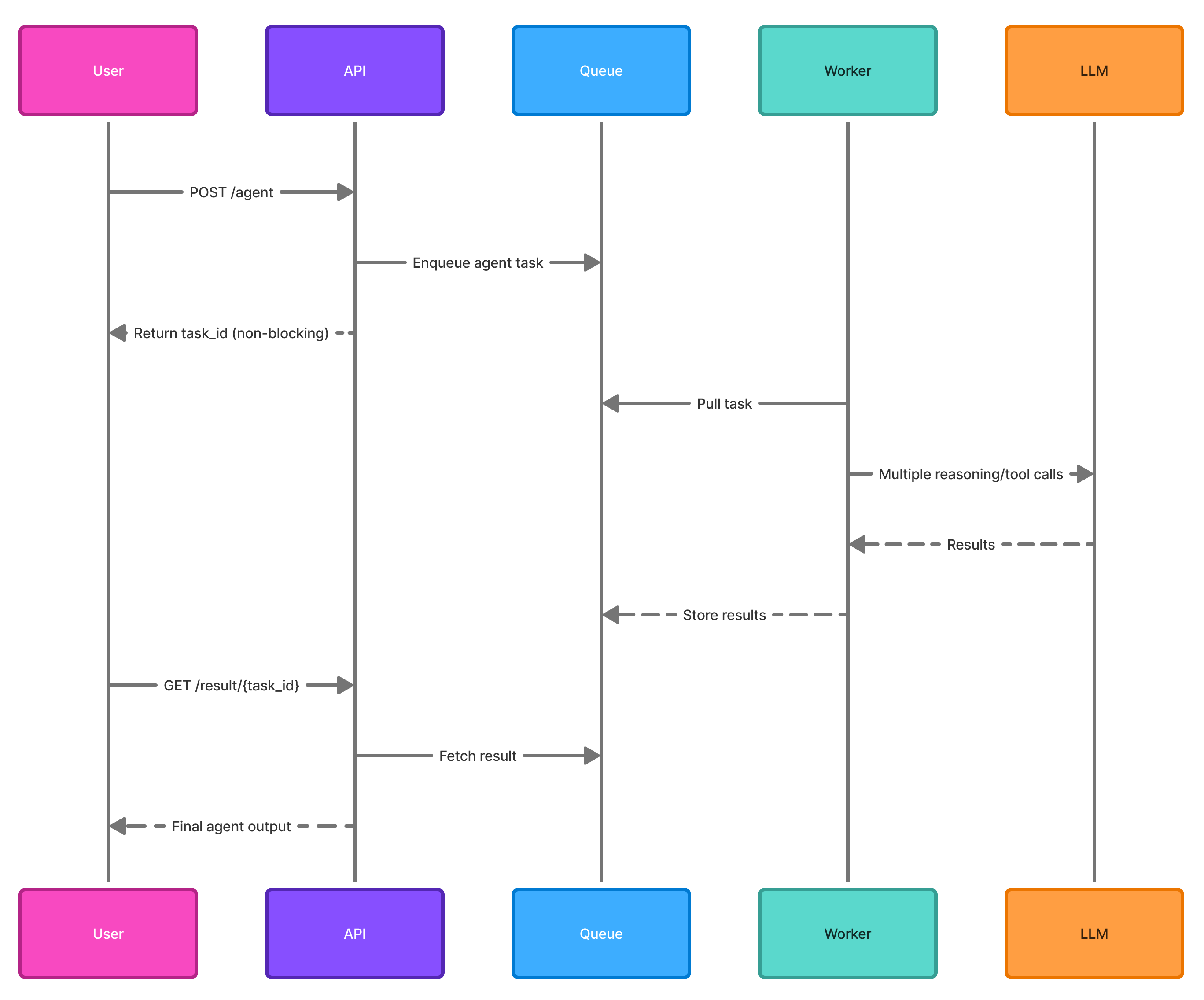 Sequence diagram showing asynchronous agent workflow with user, API, queue, worker, and LLM components