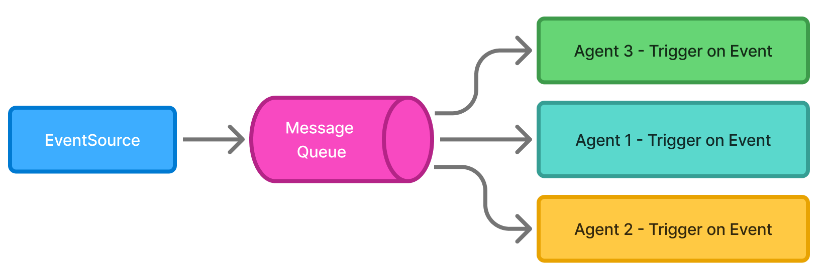 Event-driven architecture diagram showing EventSource triggering three agents through a central Message Queue