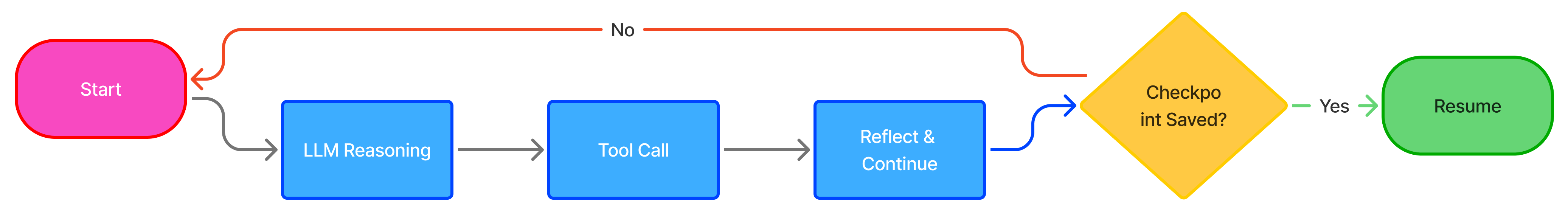 Flowchart showing multi-stage agent workflow with checkpoint decision point for resuming after failures