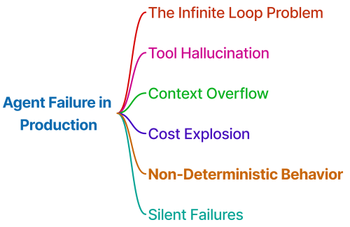 Agent Faillures in Production