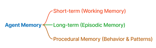 Figure 2: Three types of agent memory - Short-term (conversation), Long-term (persistent), and Episodic (learning from past interactions)