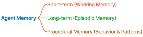 Agent Memory