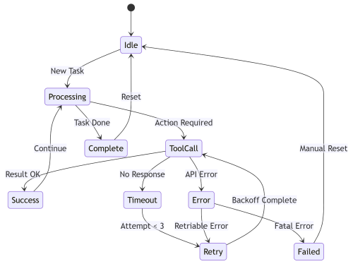 Agent State Transitions with Error Handling