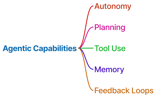 Agentic Capabilities