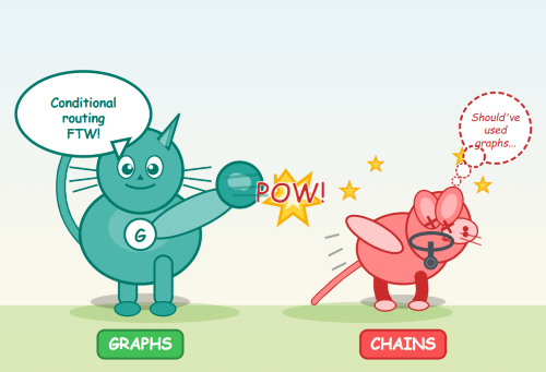 Graph vs. Chains: Graphs give you conditional routing—the ability to make decisions based on what actually happened.