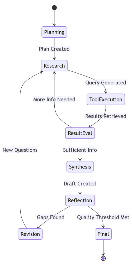 Multi-agent research system