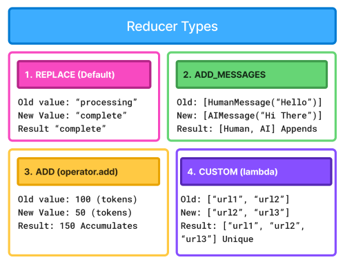 Reducer Types