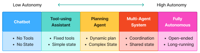 The Spectrum of Agency