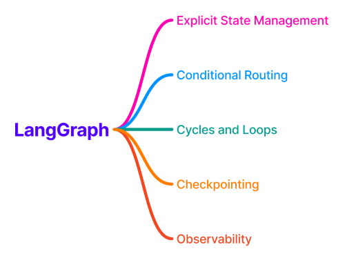 LangGraph Core Concepts