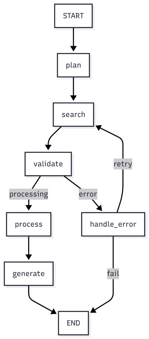 Workflow Visualization—See exactly how your agent flows, including retry loops and error paths.