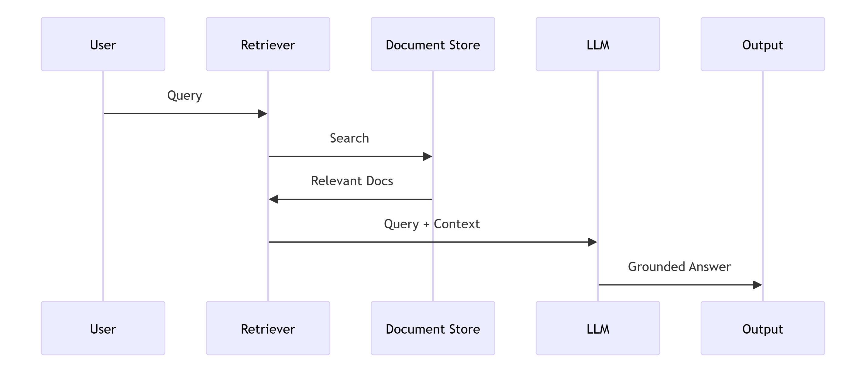 The Pre-Generation Grounding (RAG)