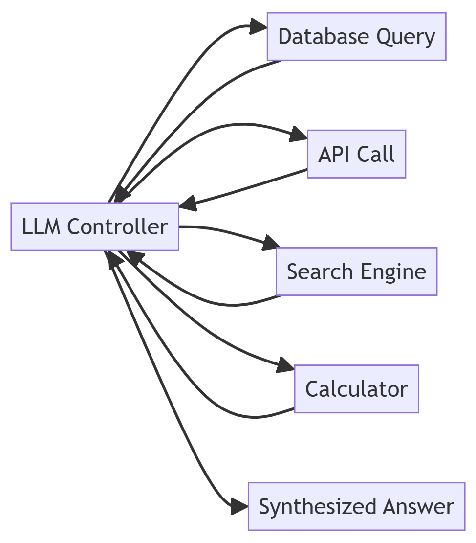 Tool-Augmented Verification"